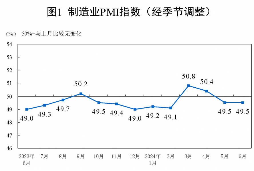 采购司理指数